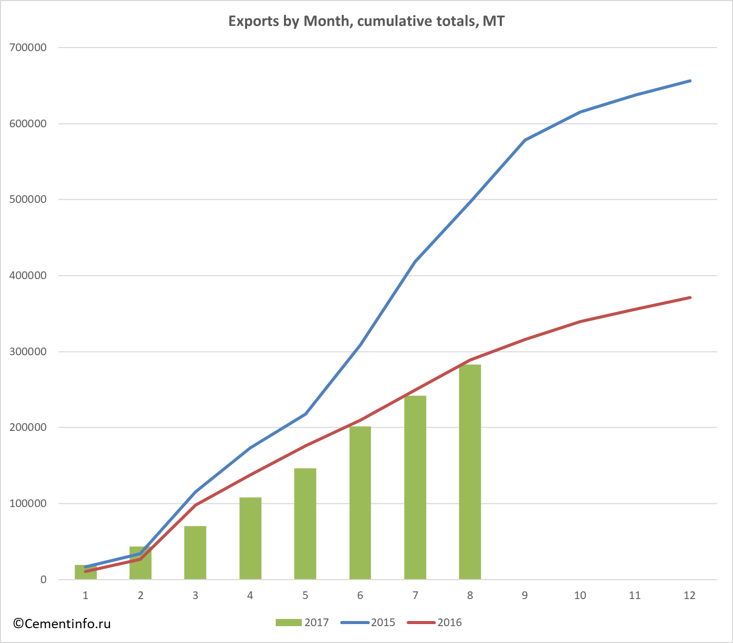 Exports by Month, cumulative totals, MT